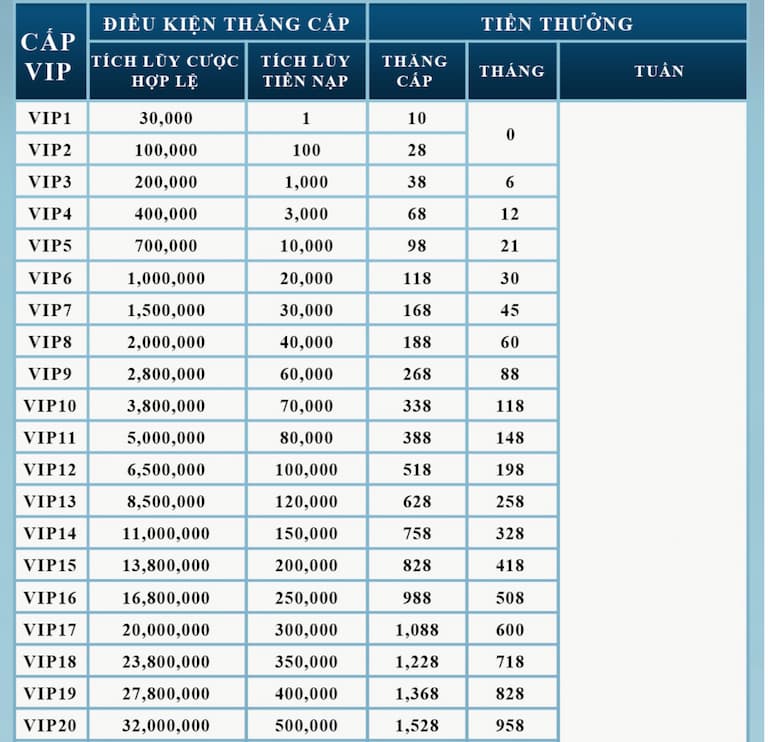 Điều kiện thăng cấp VIP SHBET